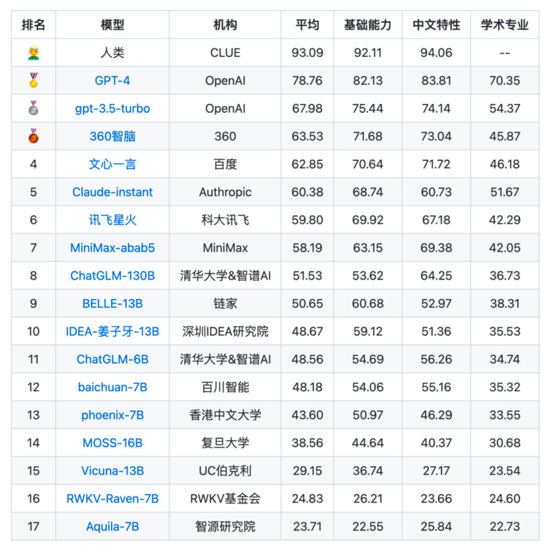 中文大模型评测基准6月榜单