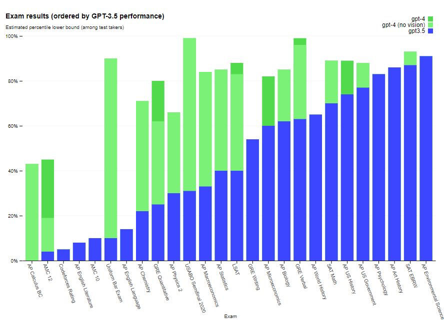 GPT-4 Exam Results