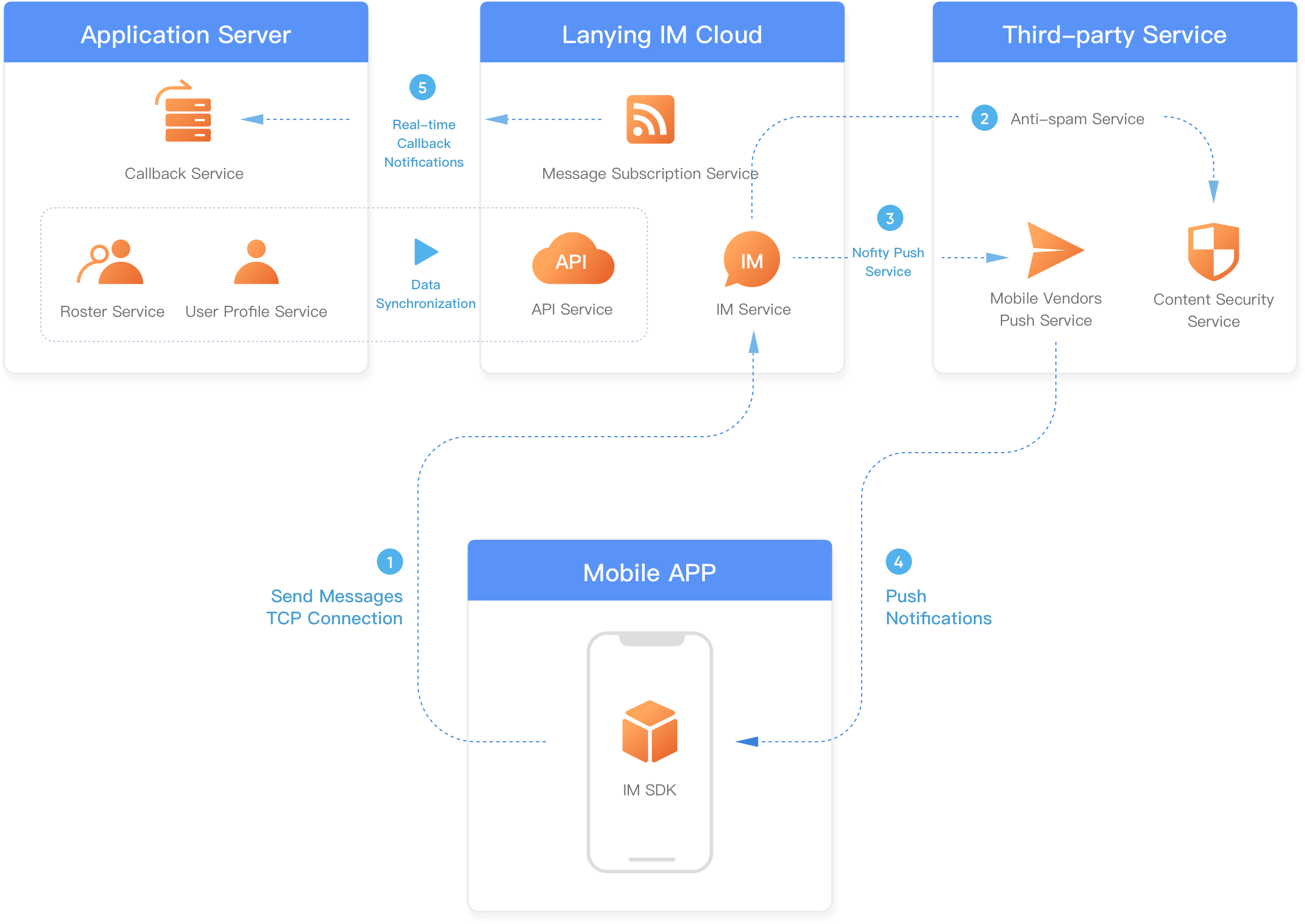 Lanying IM cloud open platform architecture