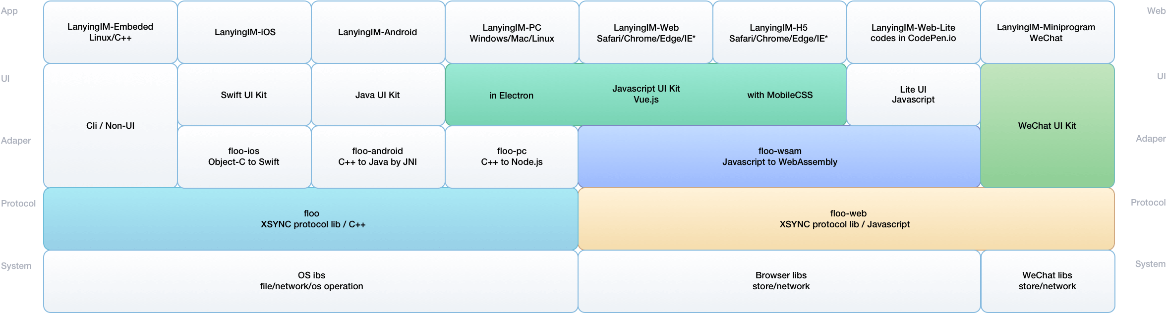 Lanying IM SDK technology stack